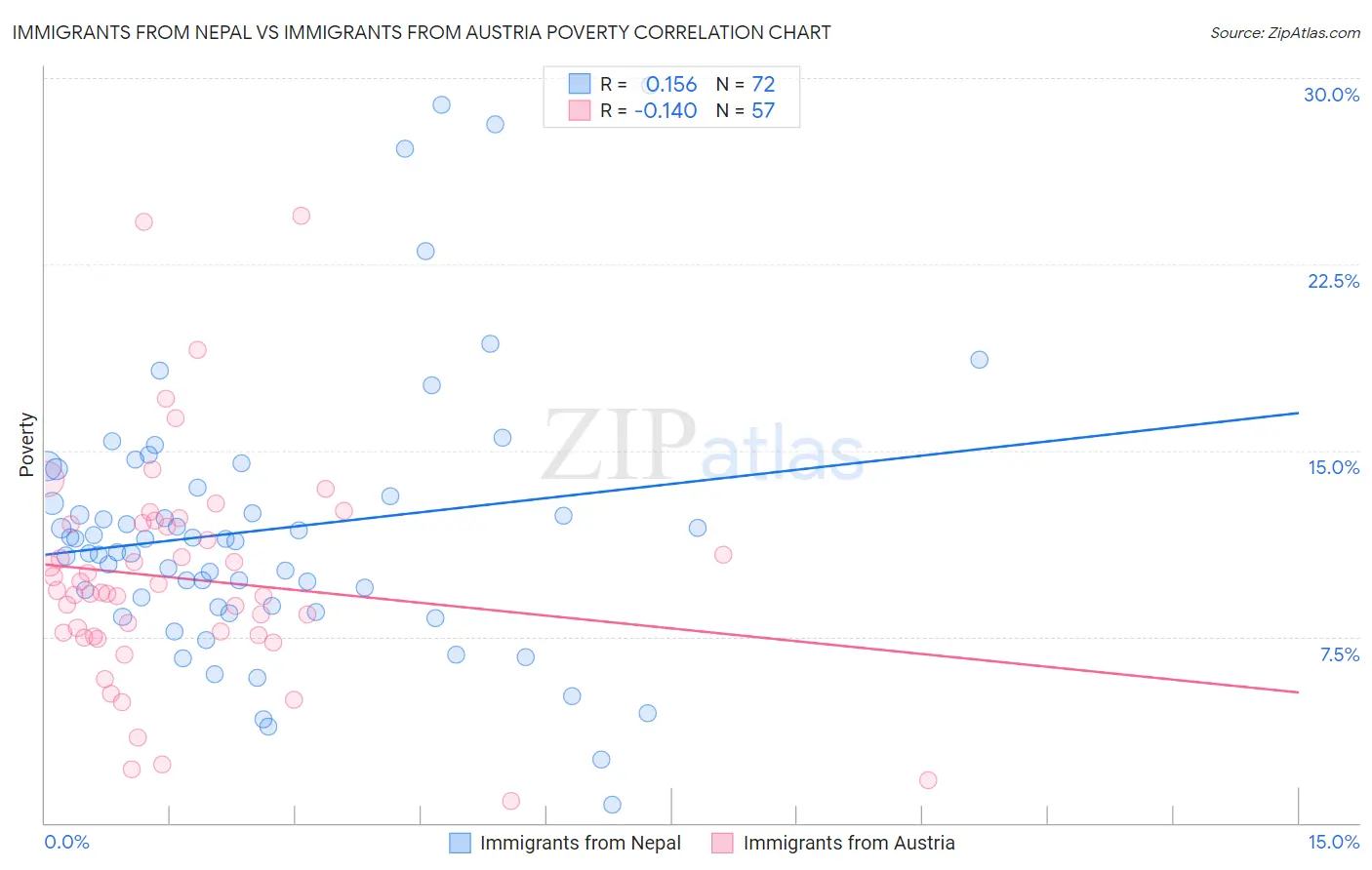 Immigrants from Nepal vs Immigrants from Austria Poverty