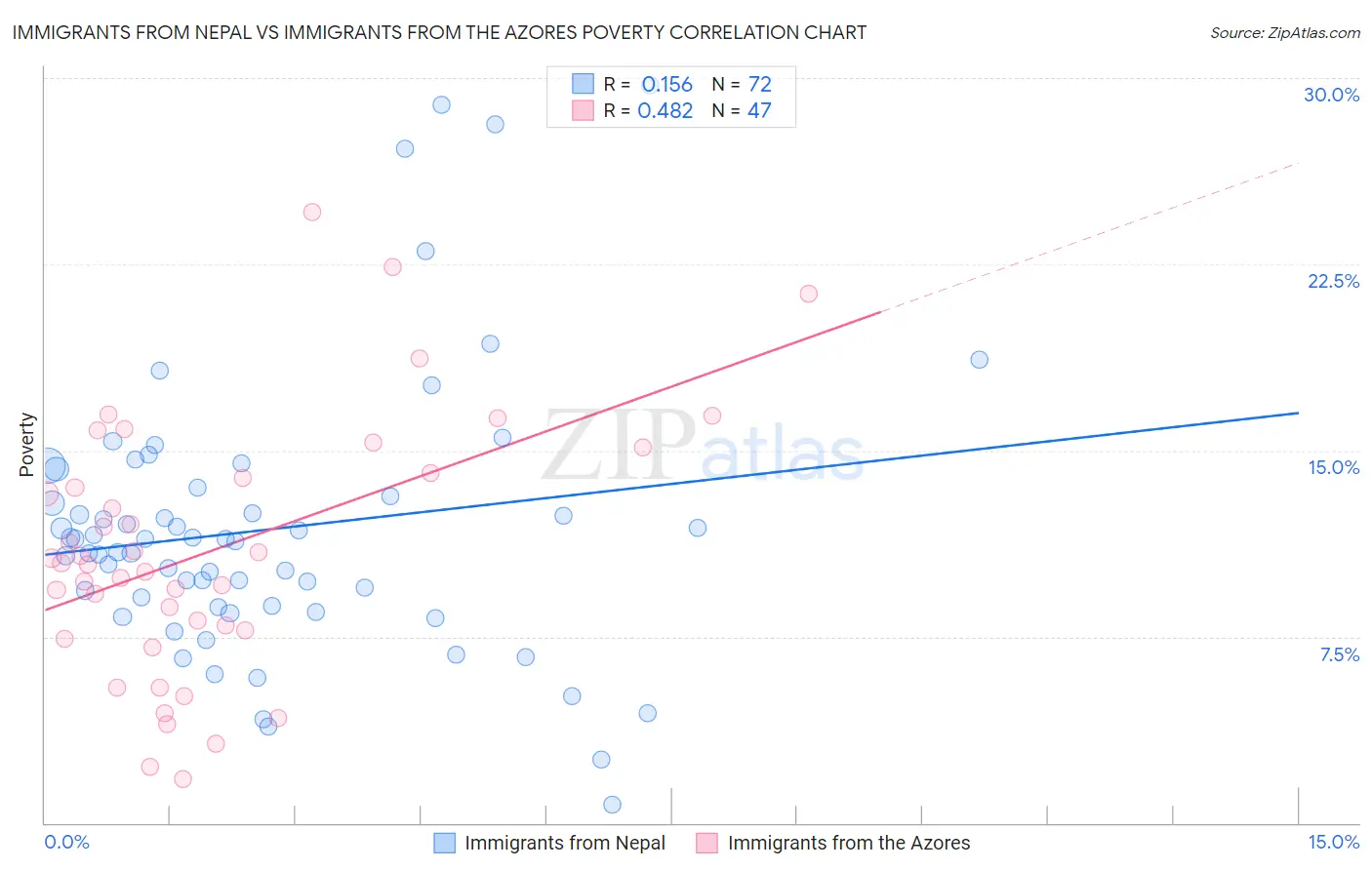 Immigrants from Nepal vs Immigrants from the Azores Poverty