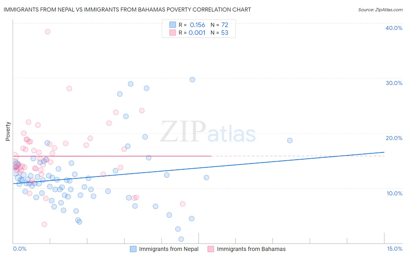 Immigrants from Nepal vs Immigrants from Bahamas Poverty