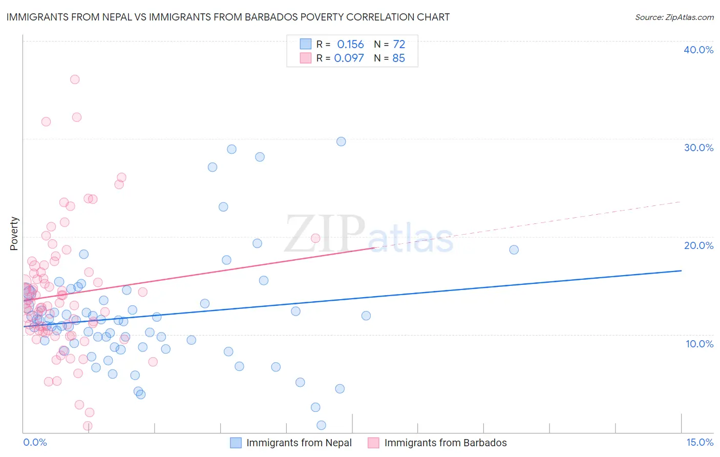 Immigrants from Nepal vs Immigrants from Barbados Poverty