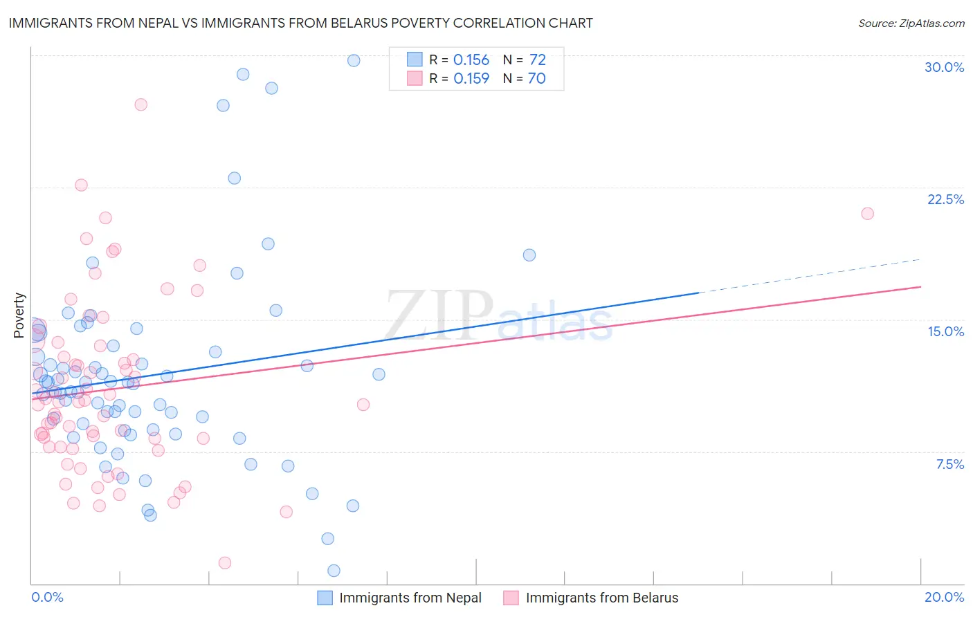 Immigrants from Nepal vs Immigrants from Belarus Poverty