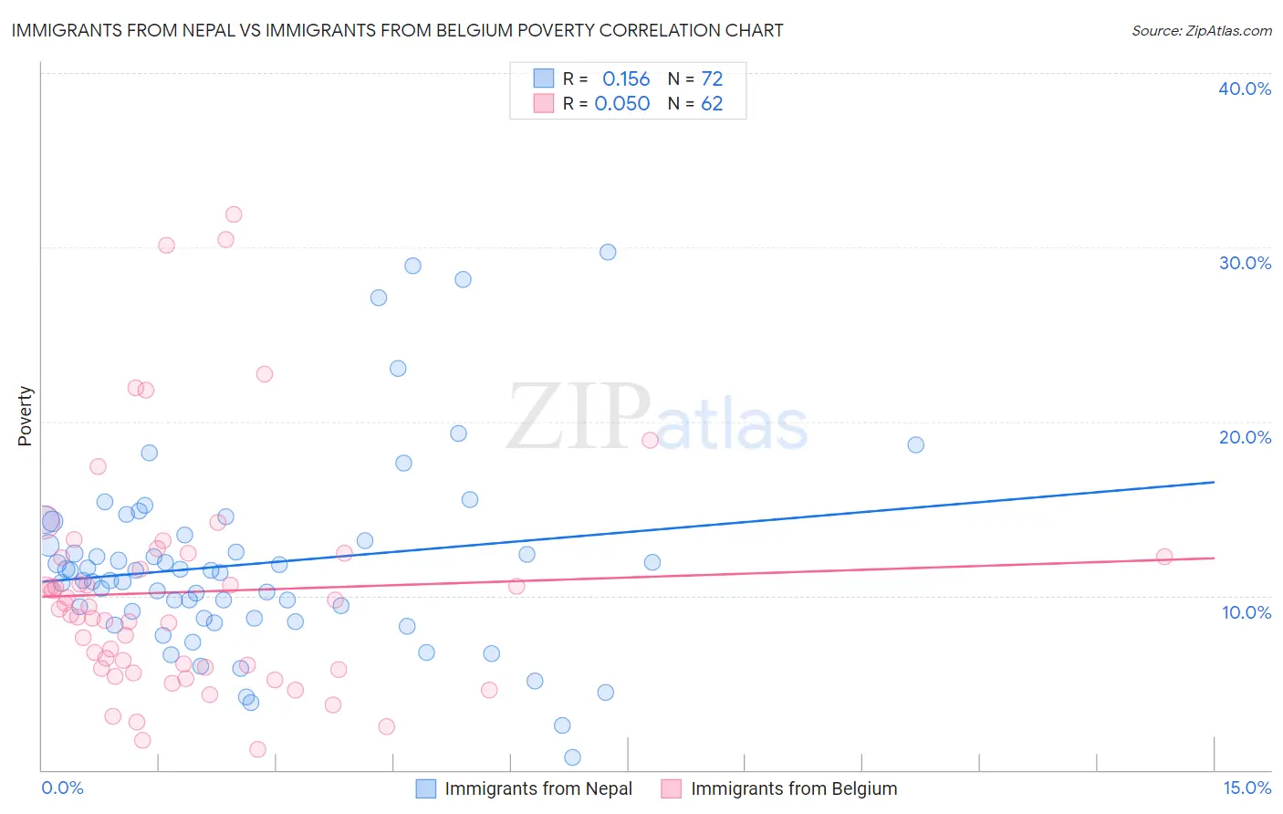 Immigrants from Nepal vs Immigrants from Belgium Poverty