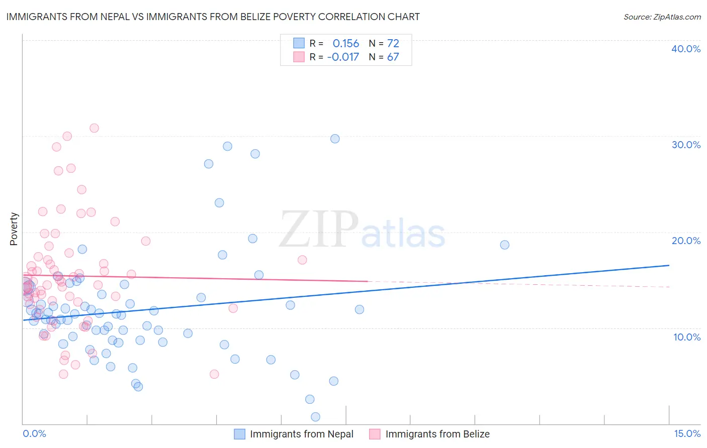 Immigrants from Nepal vs Immigrants from Belize Poverty