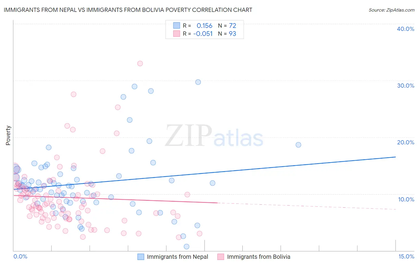 Immigrants from Nepal vs Immigrants from Bolivia Poverty