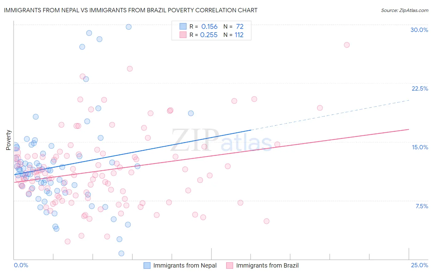 Immigrants from Nepal vs Immigrants from Brazil Poverty