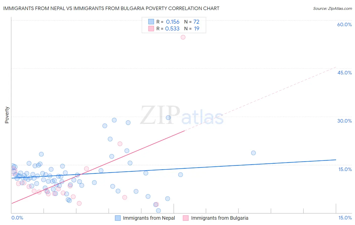 Immigrants from Nepal vs Immigrants from Bulgaria Poverty