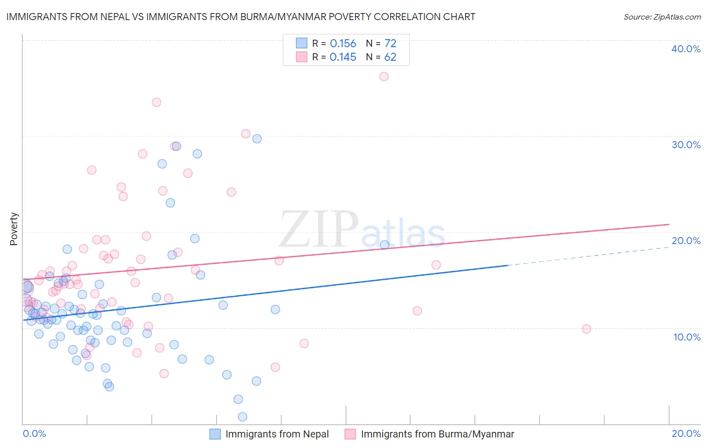 Immigrants from Nepal vs Immigrants from Burma/Myanmar Poverty
