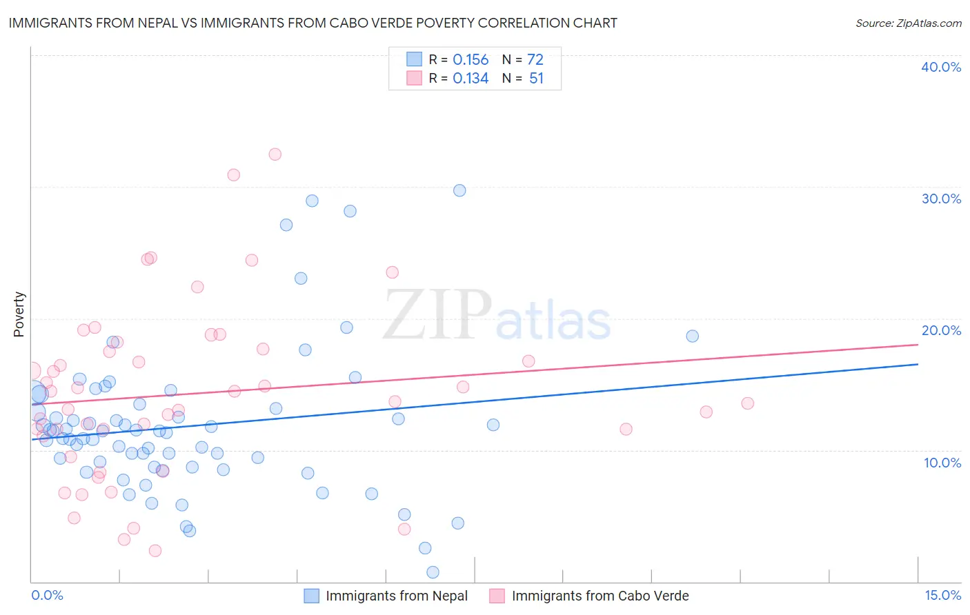 Immigrants from Nepal vs Immigrants from Cabo Verde Poverty