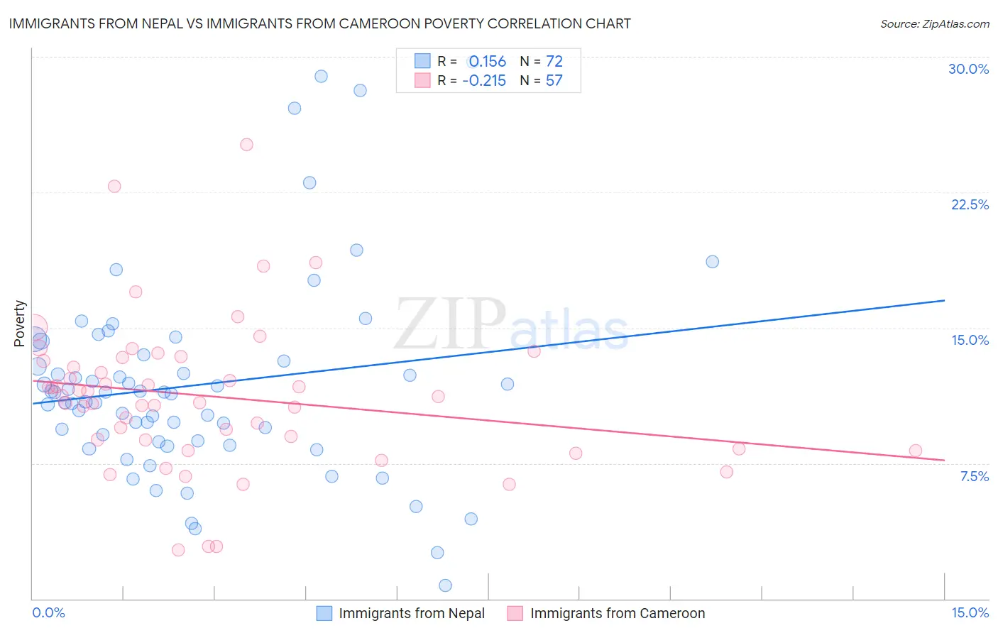 Immigrants from Nepal vs Immigrants from Cameroon Poverty