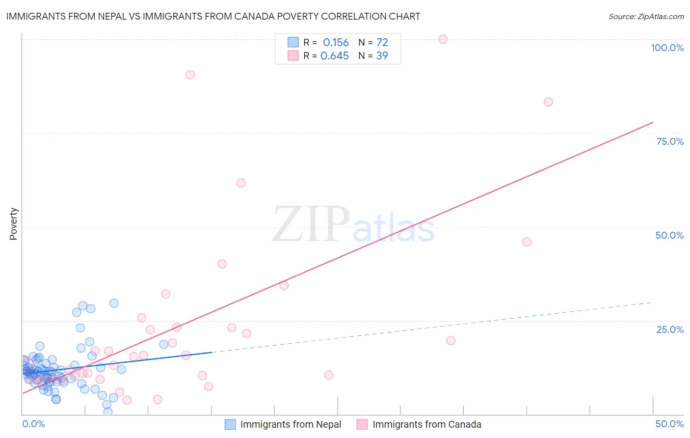 Immigrants from Nepal vs Immigrants from Canada Poverty