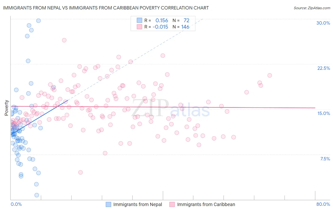 Immigrants from Nepal vs Immigrants from Caribbean Poverty