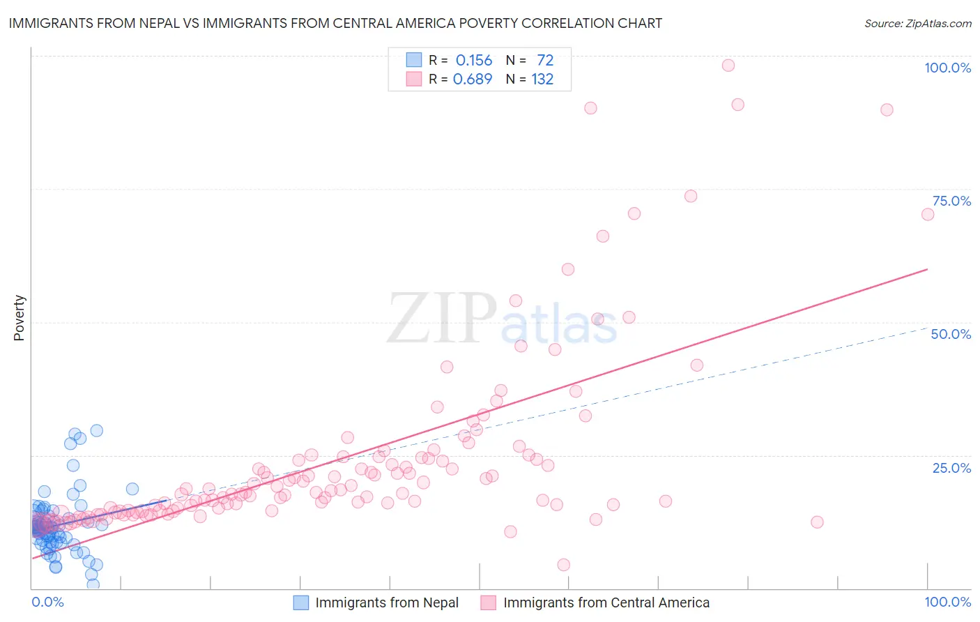Immigrants from Nepal vs Immigrants from Central America Poverty