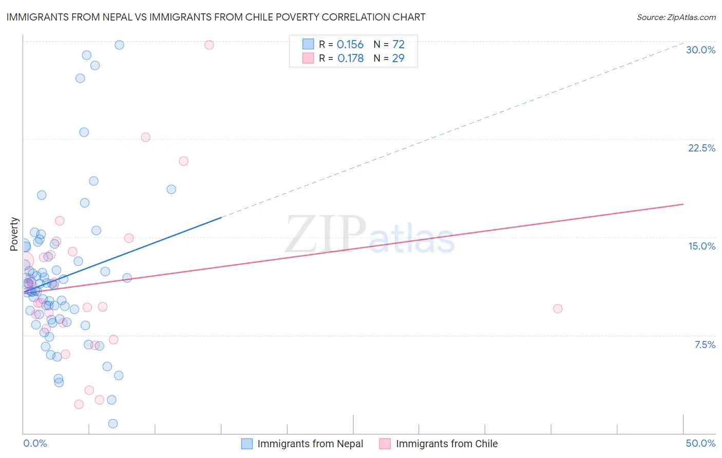 Immigrants from Nepal vs Immigrants from Chile Poverty