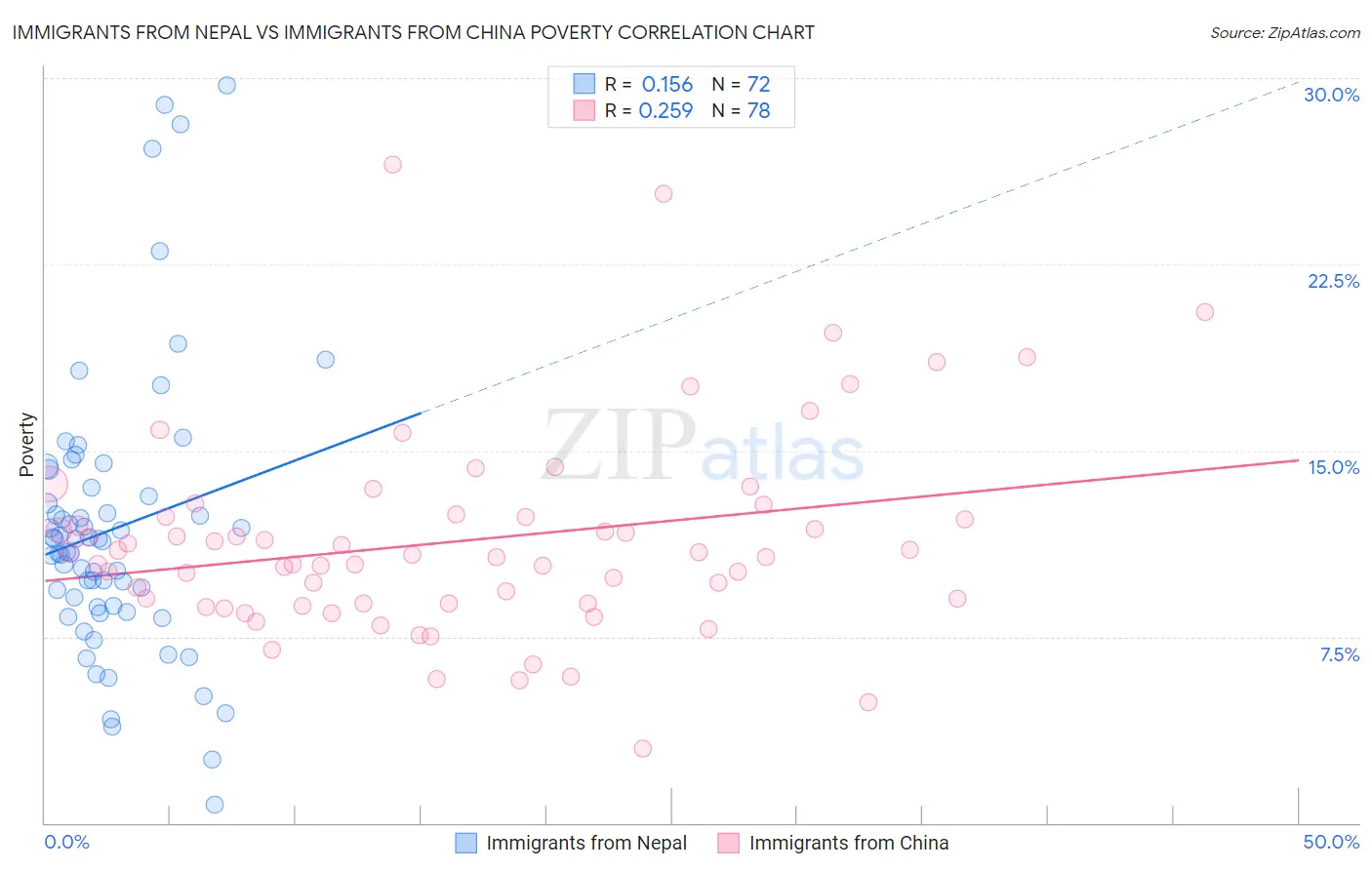 Immigrants from Nepal vs Immigrants from China Poverty