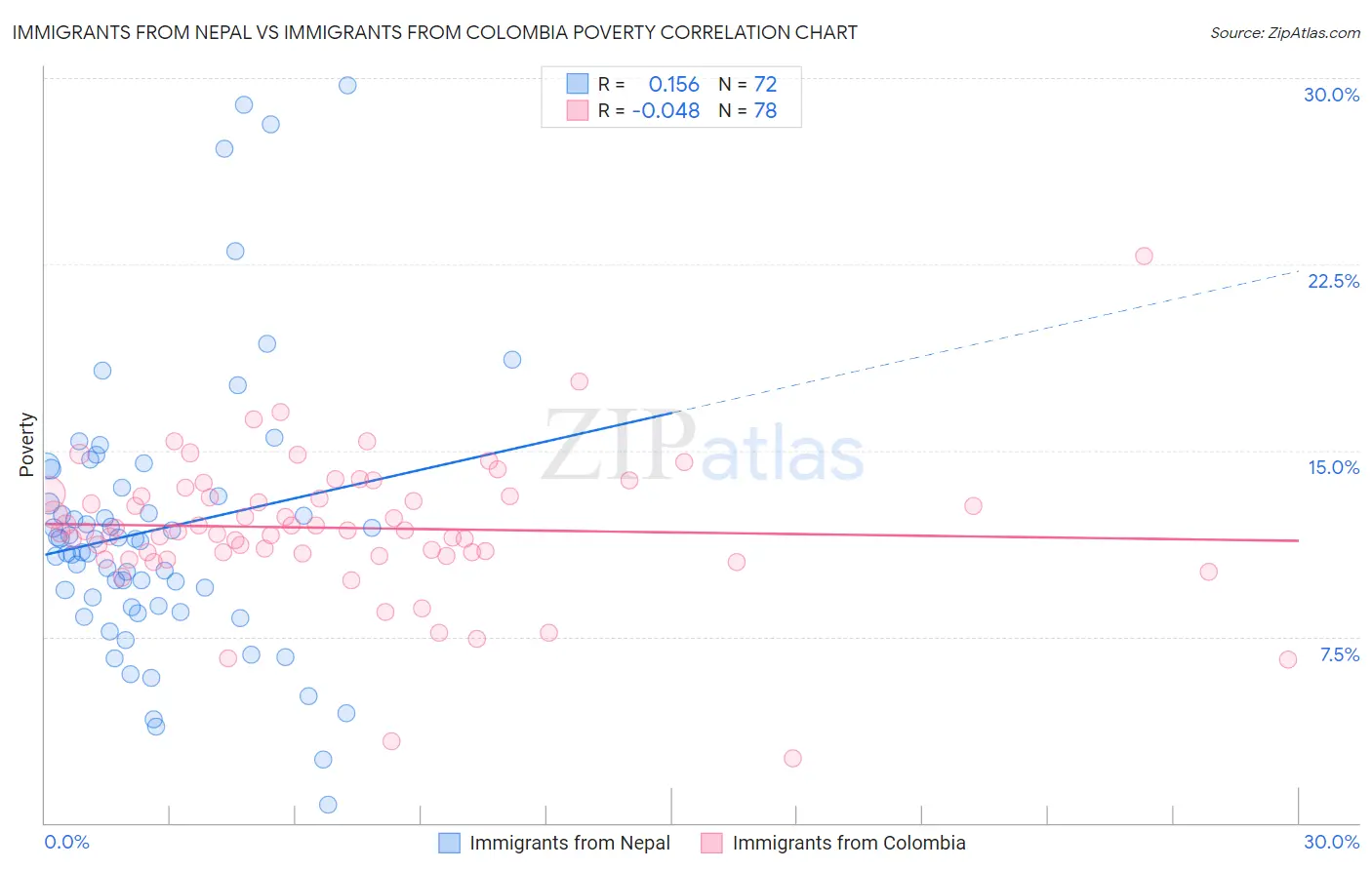 Immigrants from Nepal vs Immigrants from Colombia Poverty