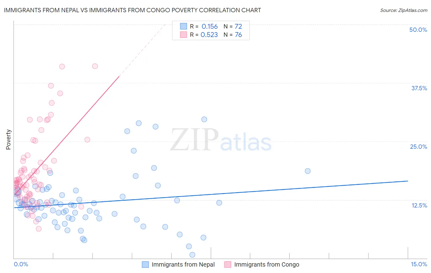 Immigrants from Nepal vs Immigrants from Congo Poverty