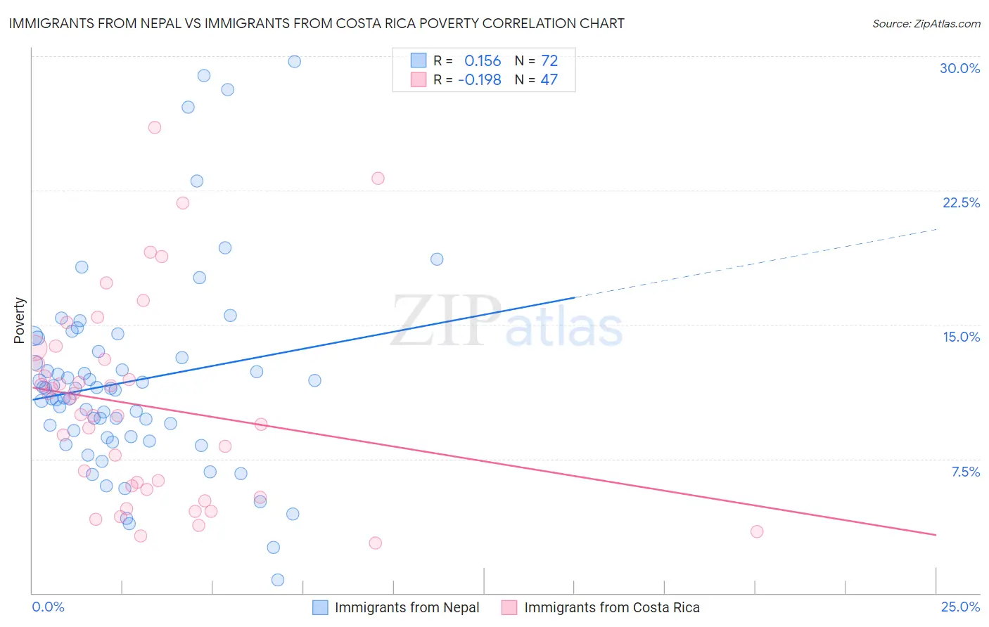 Immigrants from Nepal vs Immigrants from Costa Rica Poverty
