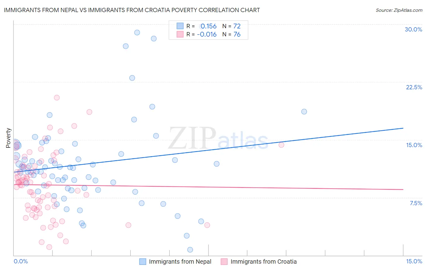 Immigrants from Nepal vs Immigrants from Croatia Poverty