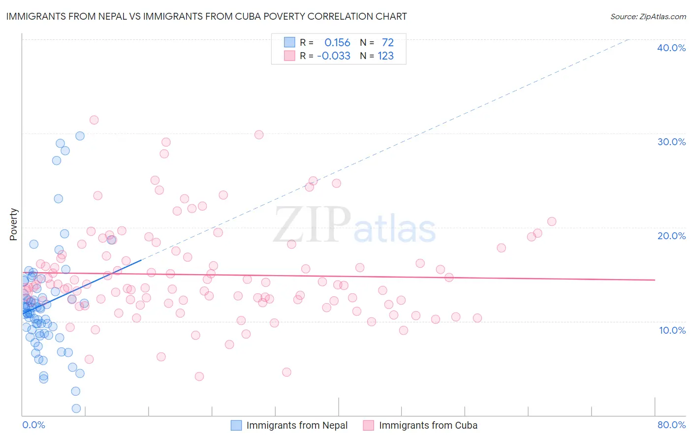 Immigrants from Nepal vs Immigrants from Cuba Poverty