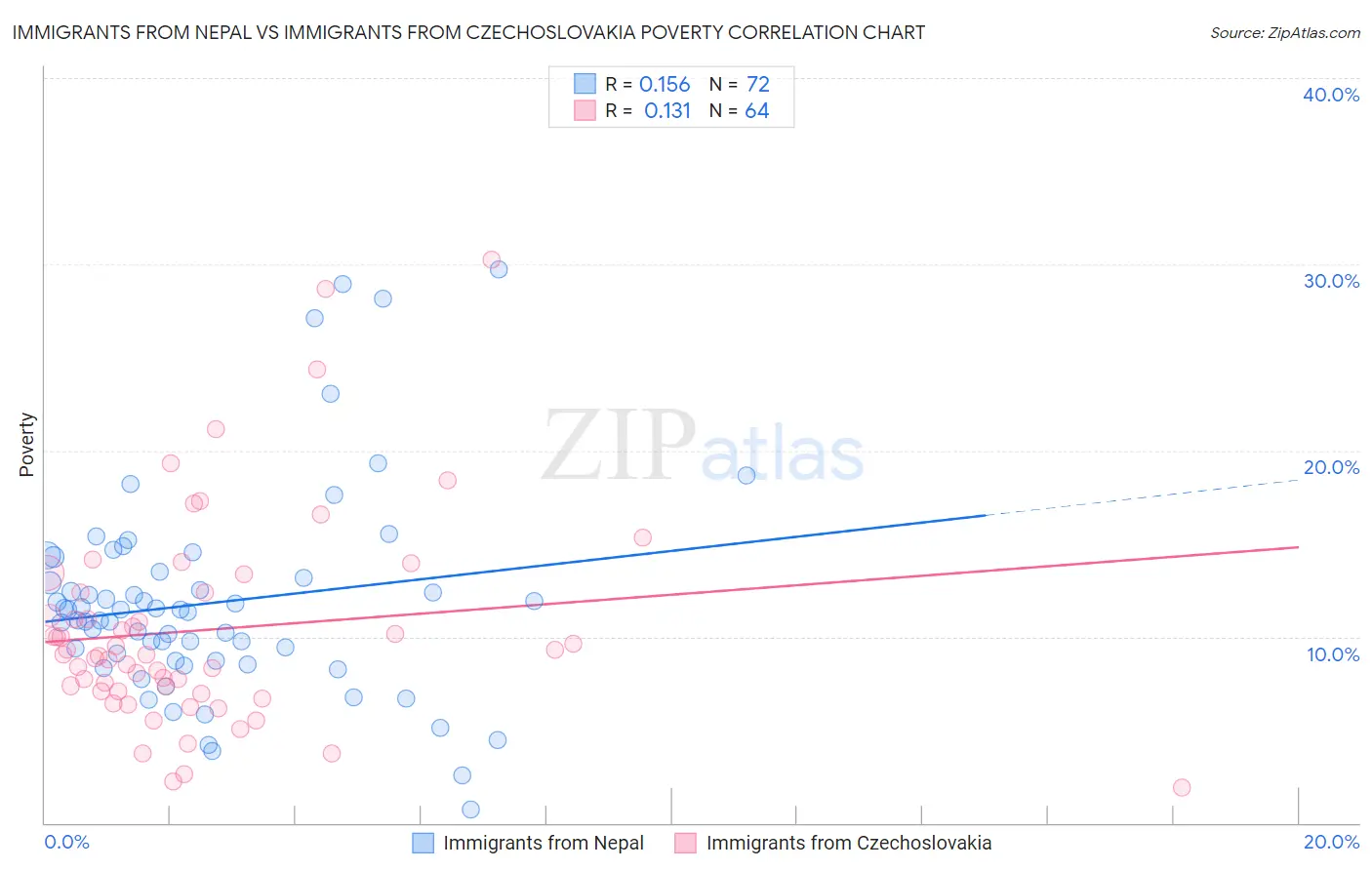Immigrants from Nepal vs Immigrants from Czechoslovakia Poverty
