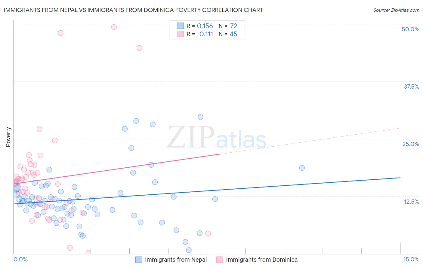Immigrants from Nepal vs Immigrants from Dominica Poverty