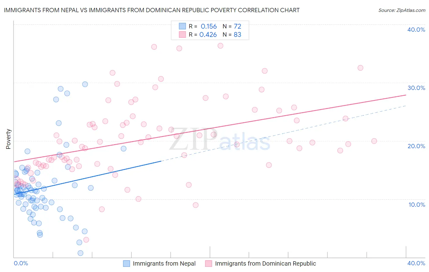 Immigrants from Nepal vs Immigrants from Dominican Republic Poverty