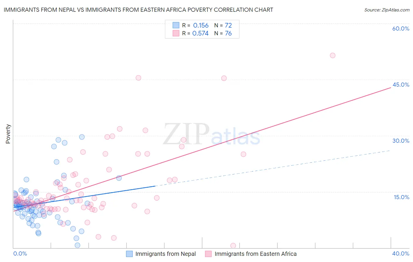 Immigrants from Nepal vs Immigrants from Eastern Africa Poverty