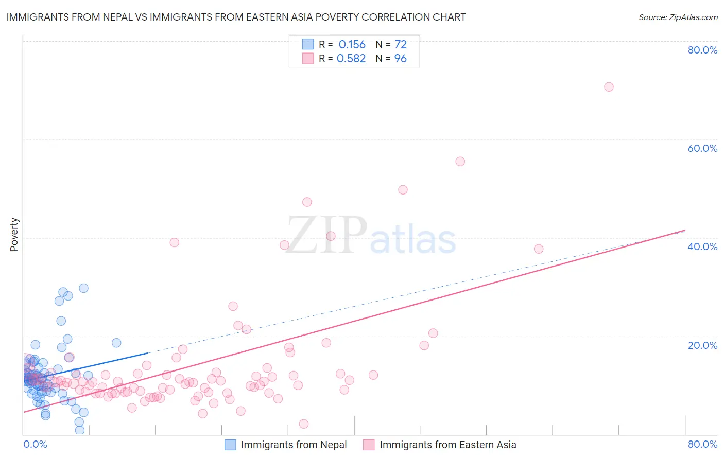 Immigrants from Nepal vs Immigrants from Eastern Asia Poverty