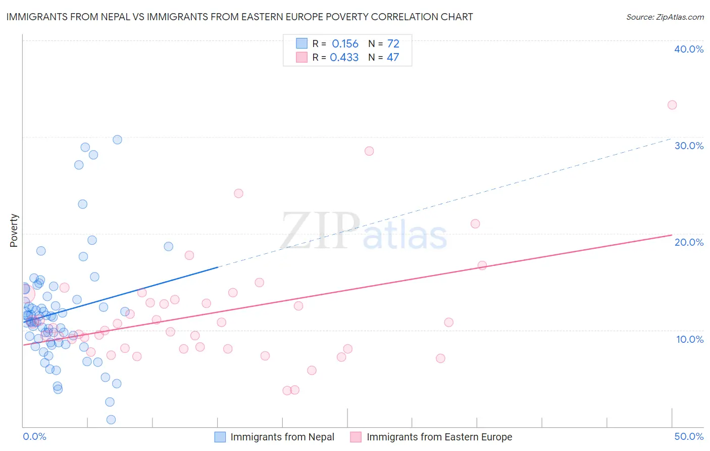 Immigrants from Nepal vs Immigrants from Eastern Europe Poverty