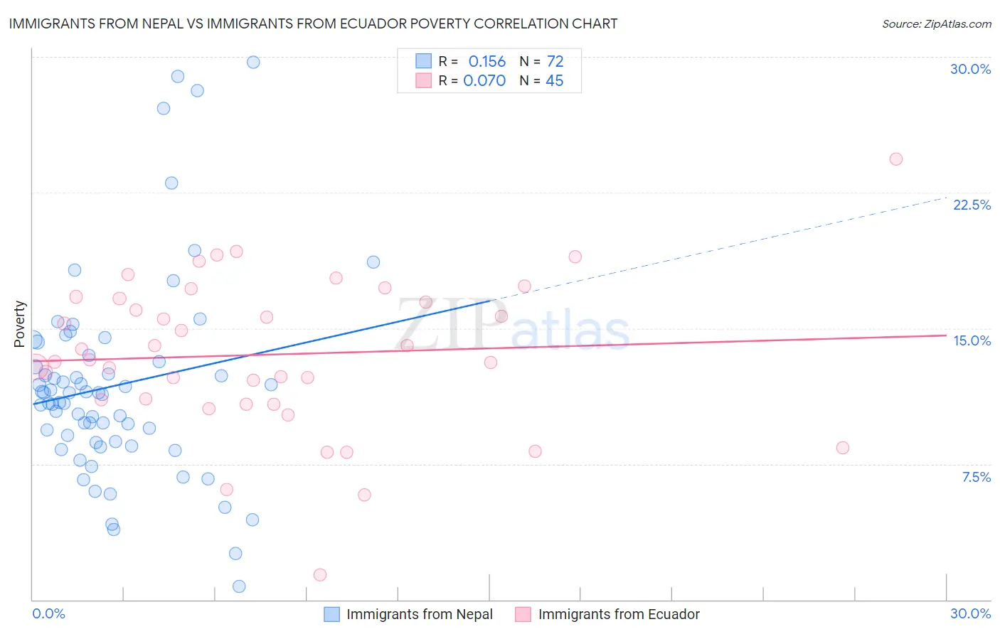 Immigrants from Nepal vs Immigrants from Ecuador Poverty