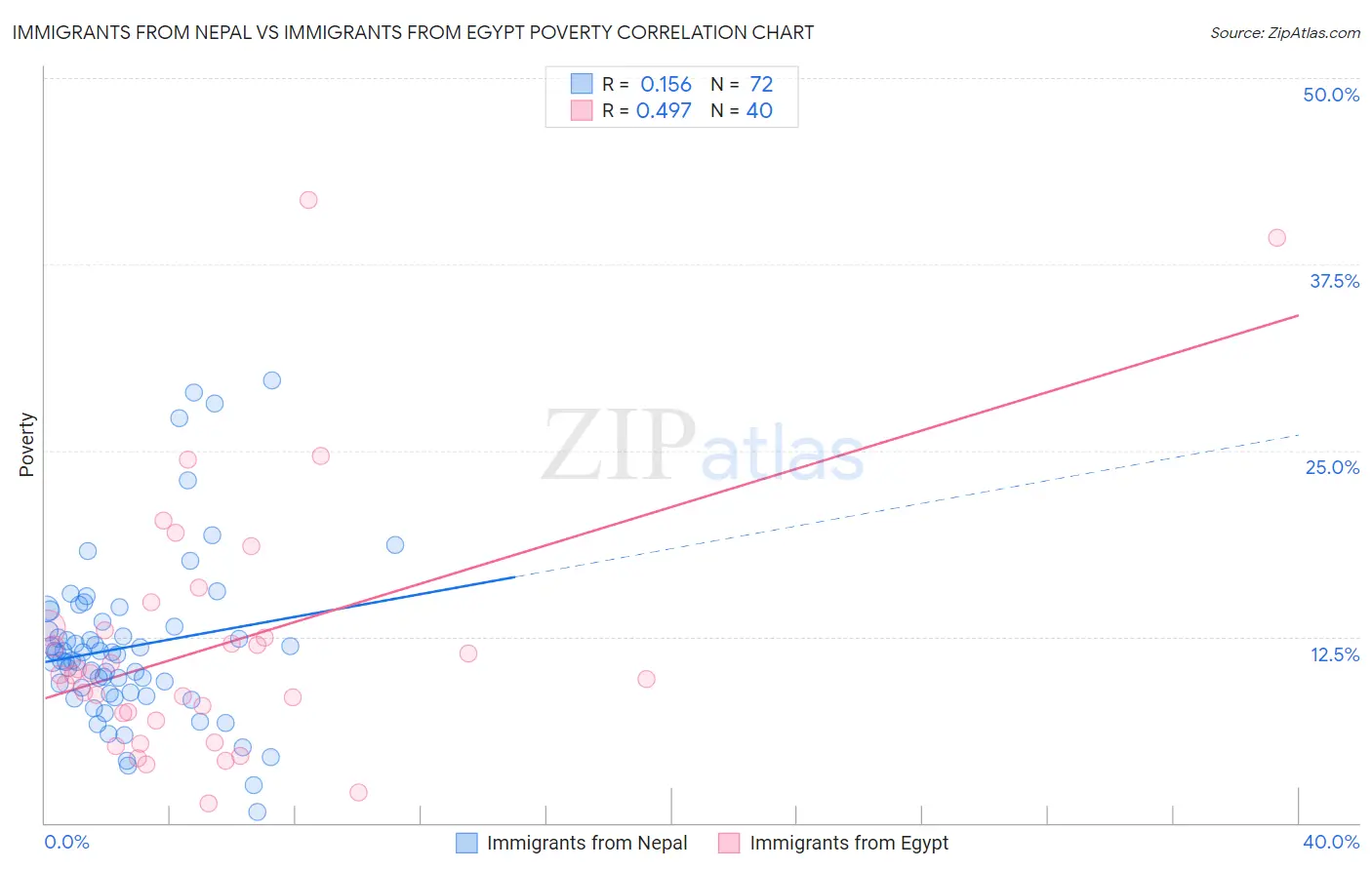 Immigrants from Nepal vs Immigrants from Egypt Poverty