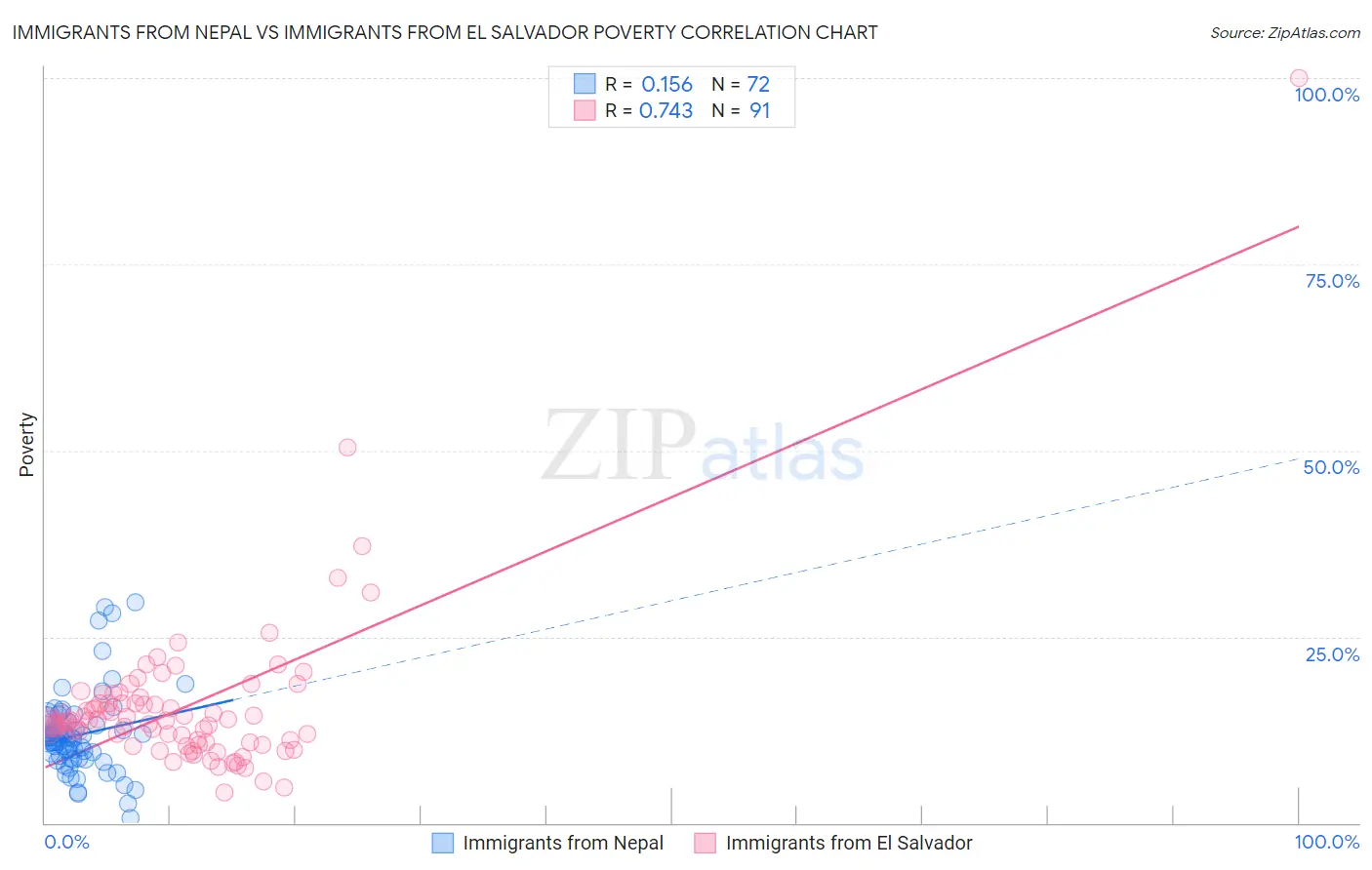 Immigrants from Nepal vs Immigrants from El Salvador Poverty