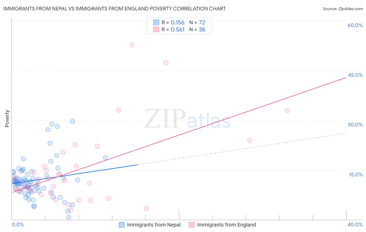 Immigrants from Nepal vs Immigrants from England Poverty