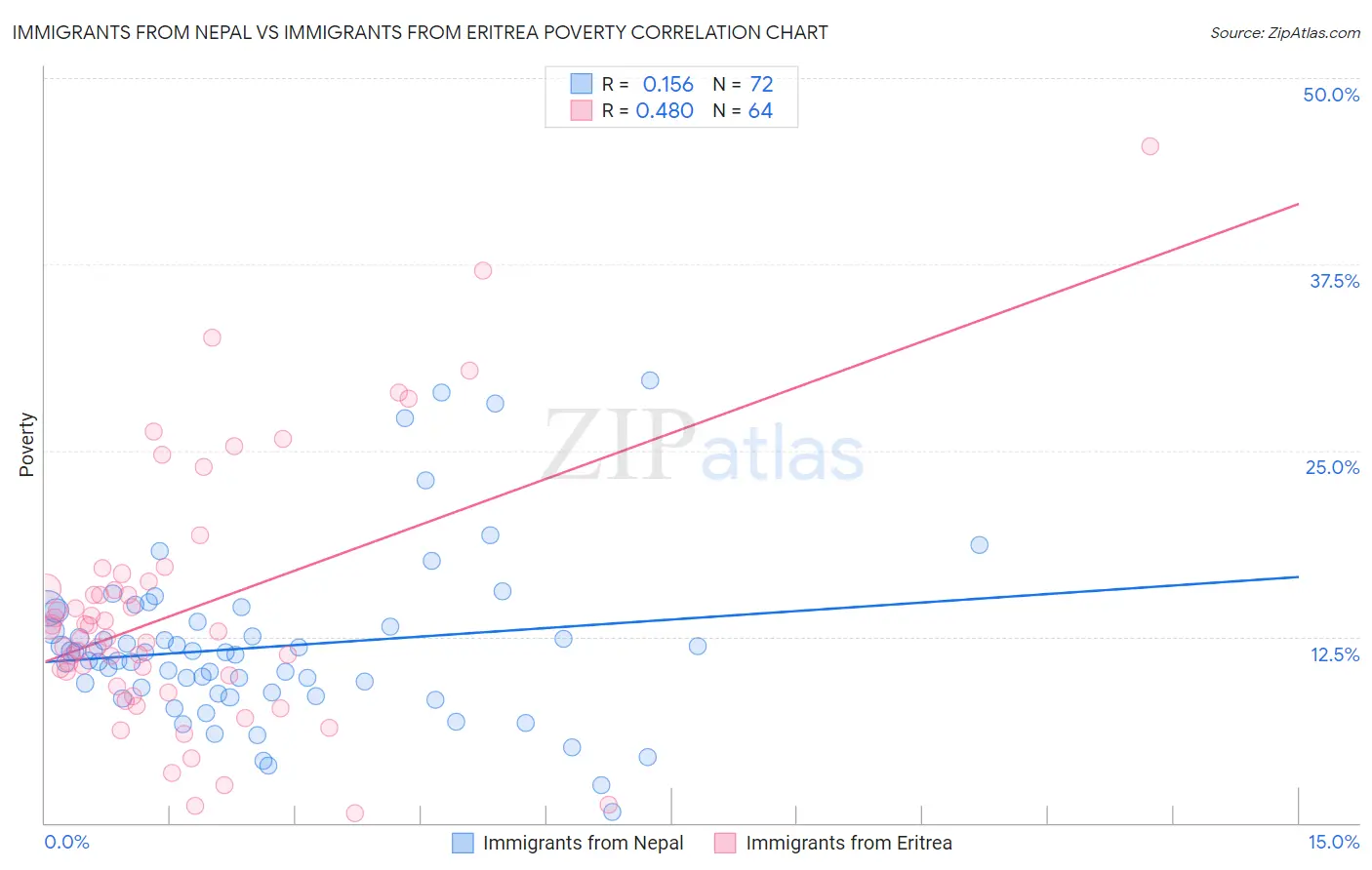 Immigrants from Nepal vs Immigrants from Eritrea Poverty