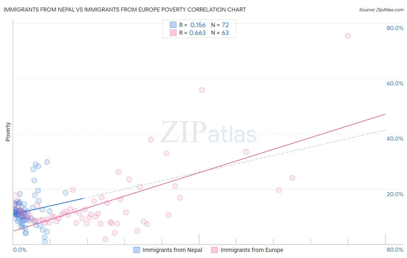 Immigrants from Nepal vs Immigrants from Europe Poverty