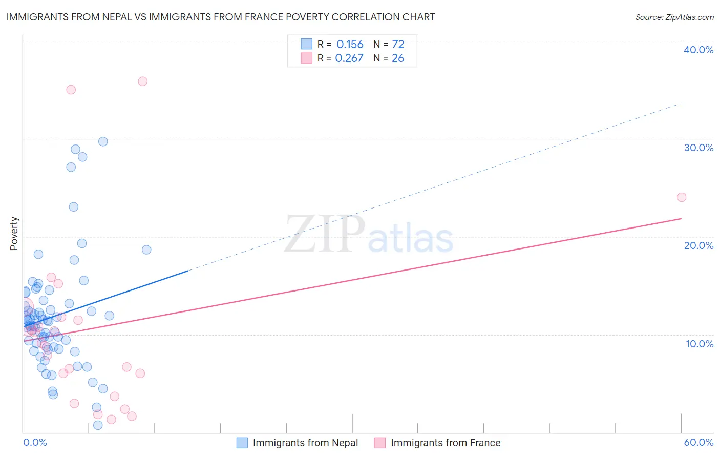 Immigrants from Nepal vs Immigrants from France Poverty