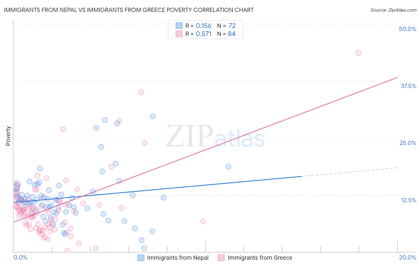 Immigrants from Nepal vs Immigrants from Greece Poverty