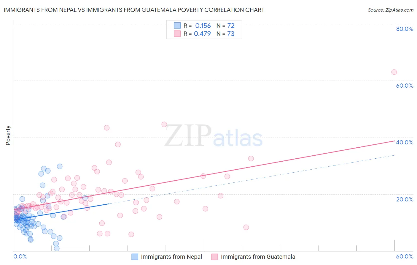 Immigrants from Nepal vs Immigrants from Guatemala Poverty