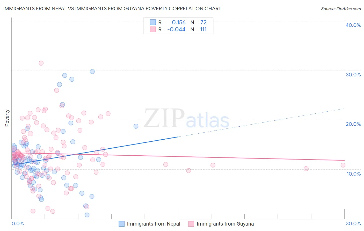 Immigrants from Nepal vs Immigrants from Guyana Poverty