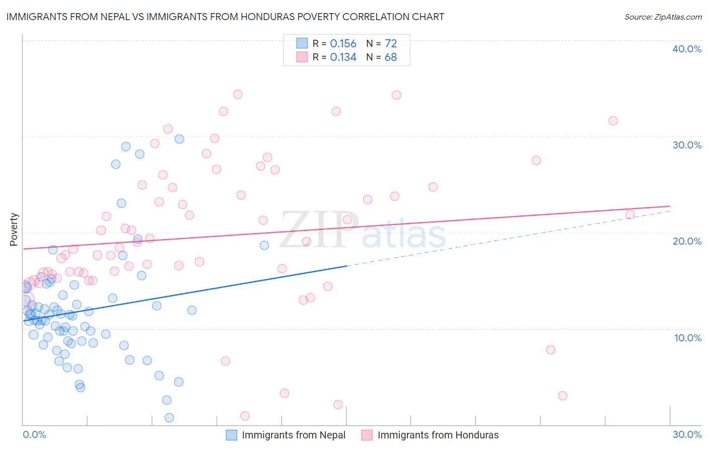 Immigrants from Nepal vs Immigrants from Honduras Poverty