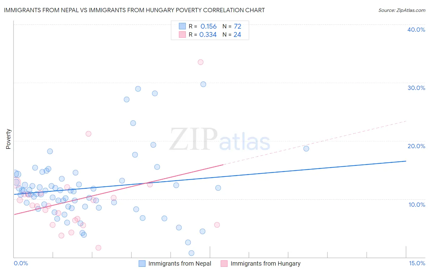 Immigrants from Nepal vs Immigrants from Hungary Poverty