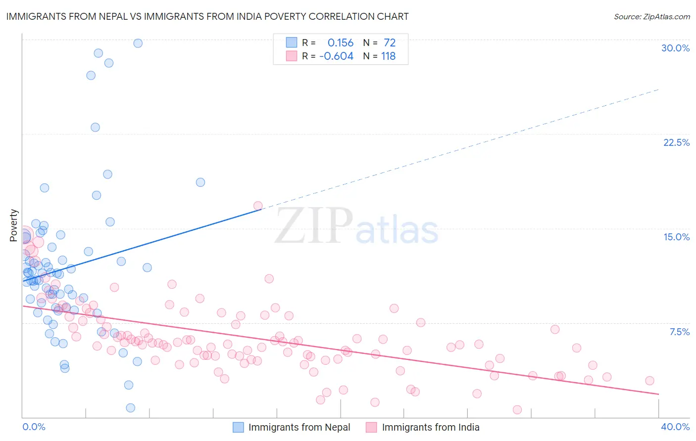 Immigrants from Nepal vs Immigrants from India Poverty
