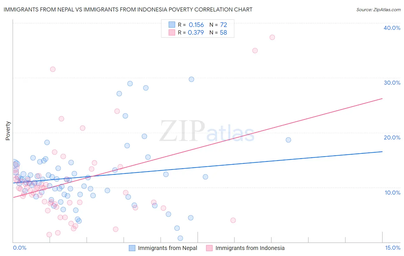 Immigrants from Nepal vs Immigrants from Indonesia Poverty