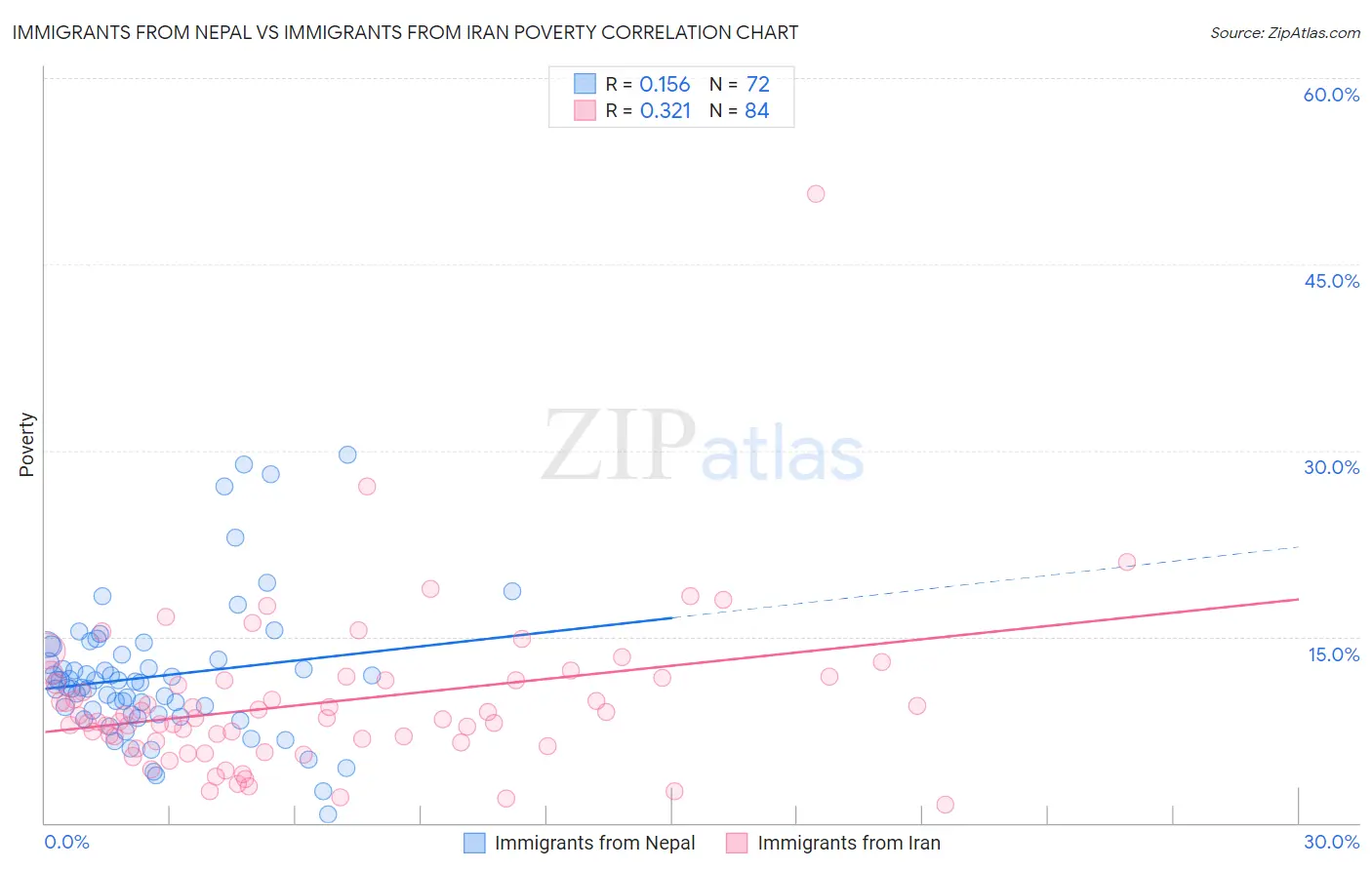 Immigrants from Nepal vs Immigrants from Iran Poverty