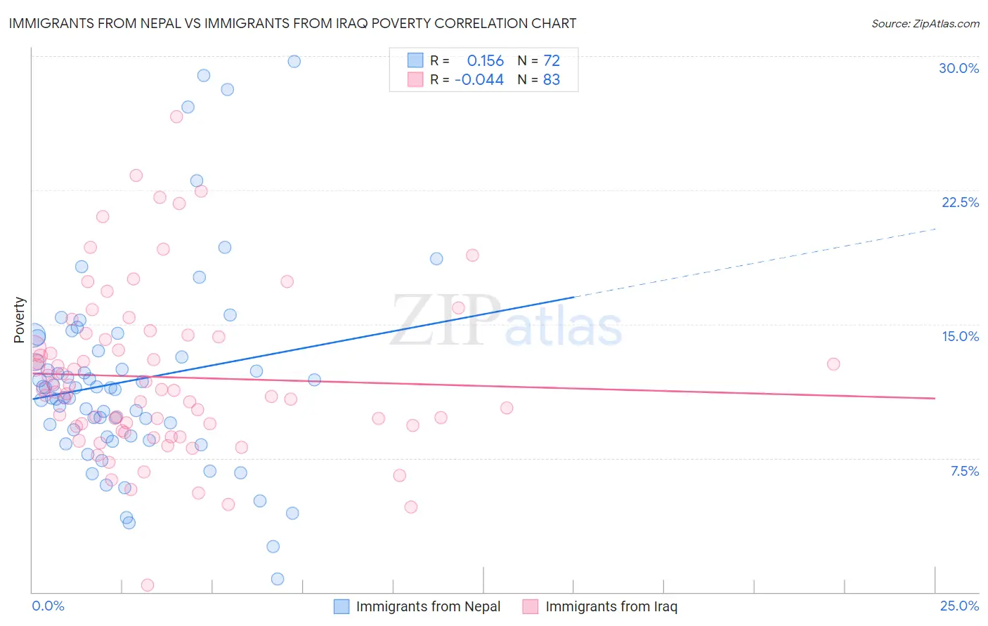 Immigrants from Nepal vs Immigrants from Iraq Poverty