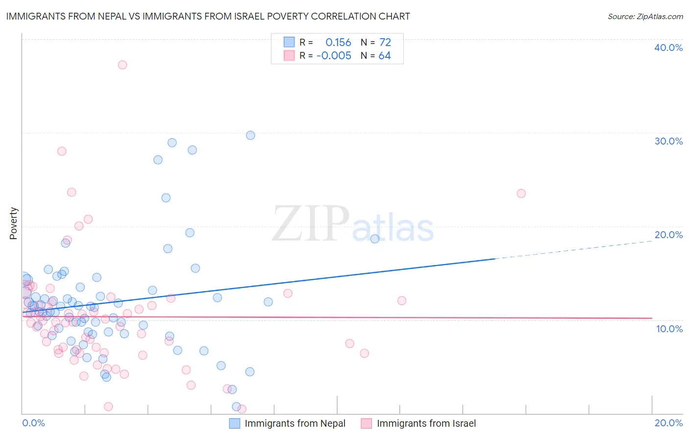 Immigrants from Nepal vs Immigrants from Israel Poverty