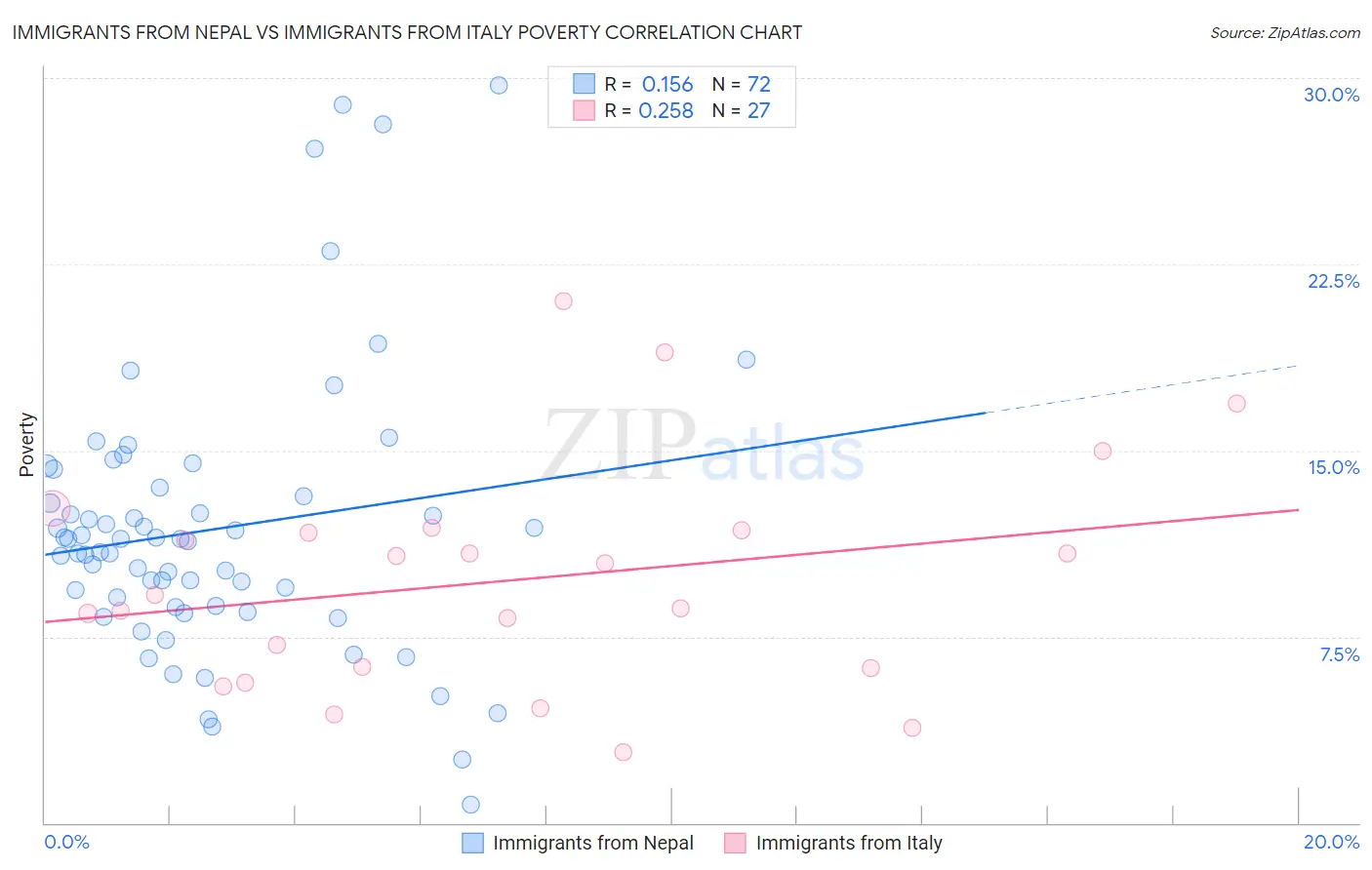 Immigrants from Nepal vs Immigrants from Italy Poverty