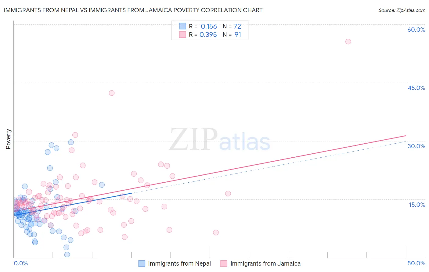 Immigrants from Nepal vs Immigrants from Jamaica Poverty