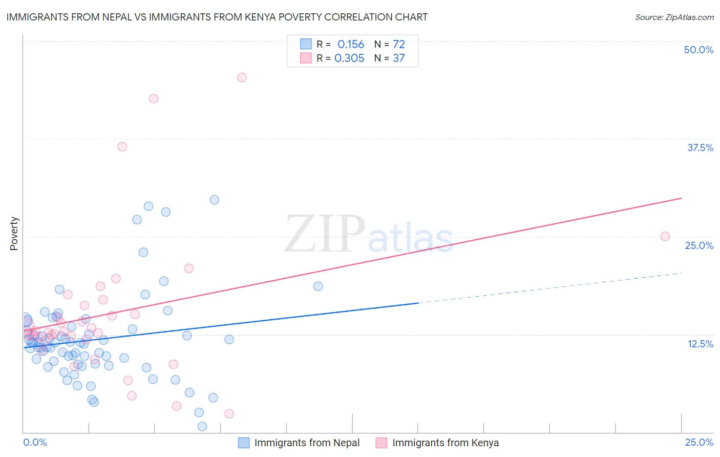 Immigrants from Nepal vs Immigrants from Kenya Poverty