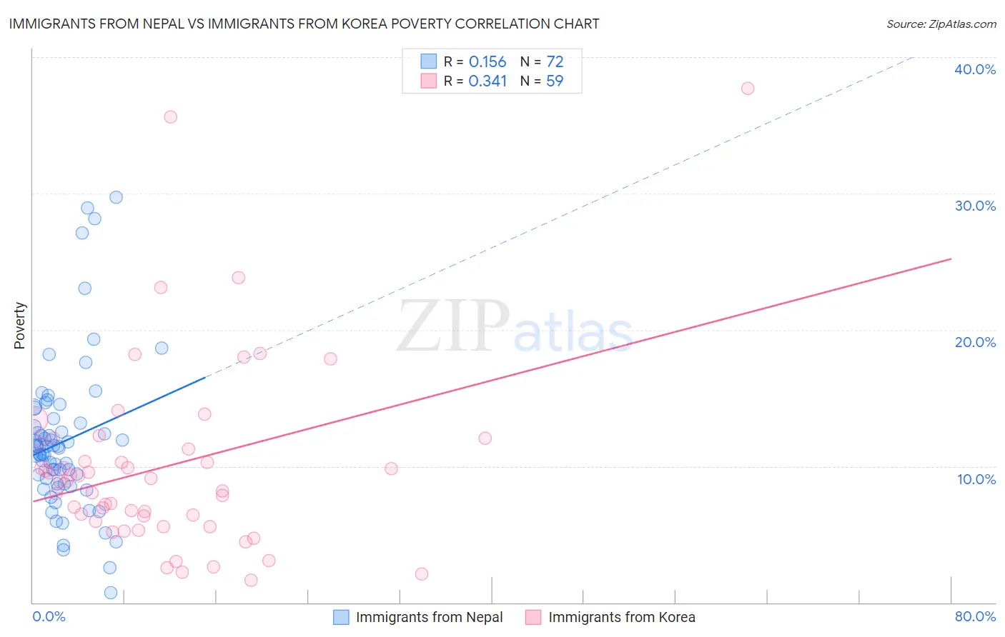 Immigrants from Nepal vs Immigrants from Korea Poverty